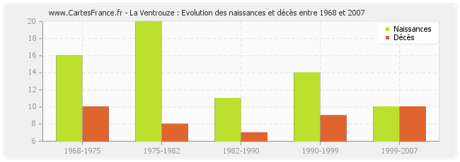 La Ventrouze : Evolution des naissances et décès entre 1968 et 2007